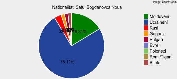 Nationalitati Satul Bogdanovca Nouă